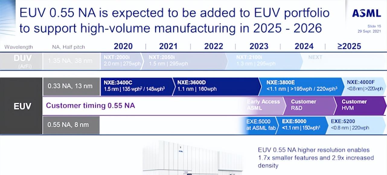 阿斯麦尔|关于High-NA光刻机,ASML正式确认后,英特尔为何有了新表态?