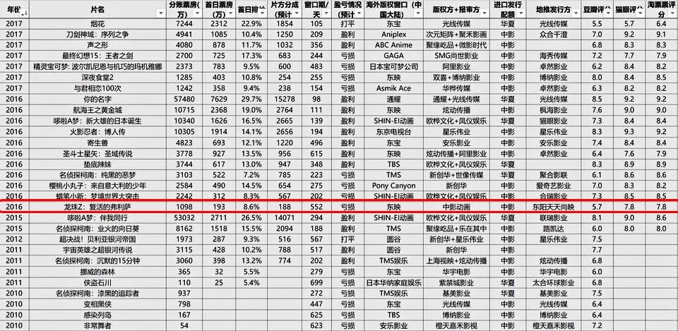 龙珠剧场版|龙珠超2022剧场版全球上映时间公布,大陆无法同步上映,原因很无奈