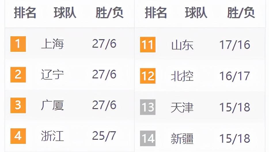 季后赛|CBA积分榜：三强齐头并进上海第一，北控形势危急，6队无缘季后赛