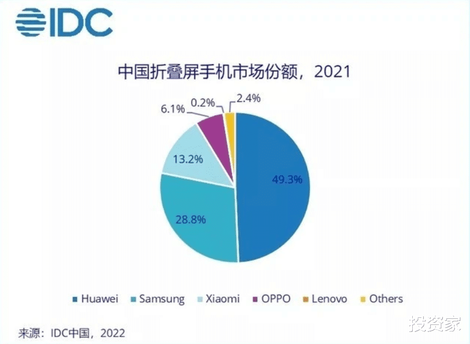 折叠屏|烧光30亿，深陷“欠薪门”，谁能拯救600亿独角兽？