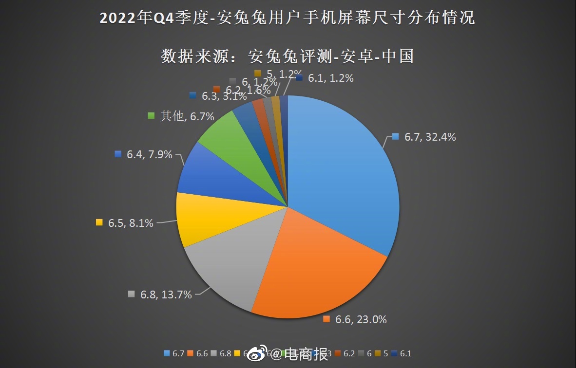 2022年第四季度，6.7英寸屏幕仍是主流，占比达32.4%。去年12月安卓手机