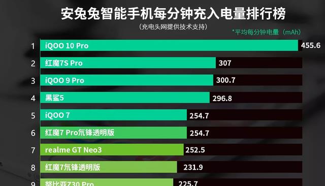 iqoo|iQOO10Pro问鼎手机充电榜榜首，200W快充，定义10分钟满电新标杆