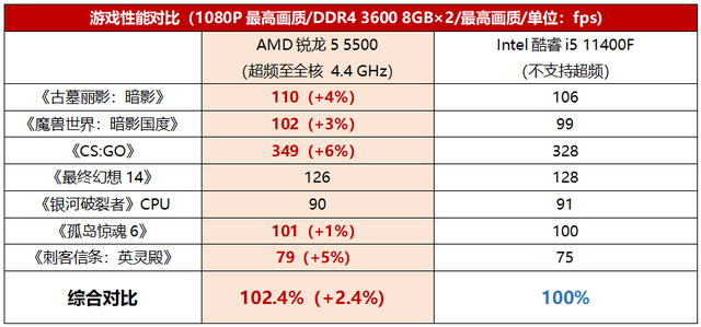 酷睿处理器|不到千元娱乐工作全通吃!超值6核U还得选锐龙