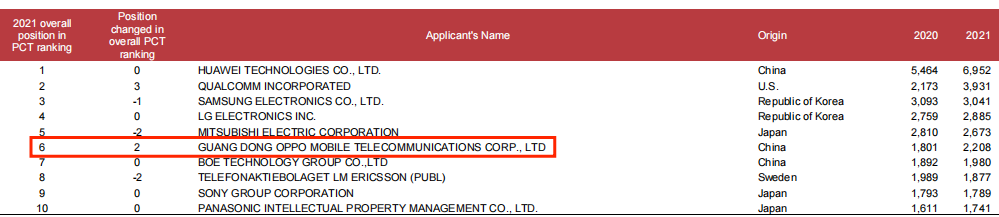 OPPO|前五国产占三席!2022年Q2全球手机出货量排名出炉,OPPO表现亮眼?
