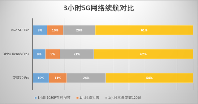 oppo reno|谁是5G续航最强轻旗舰？三大热门天玑8000系列机型实测对比