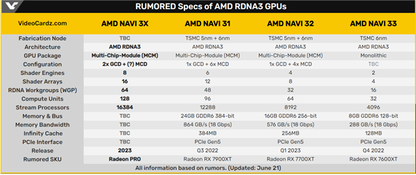 显卡|AMD RDNA3核弹卡曝光：性能怪兽