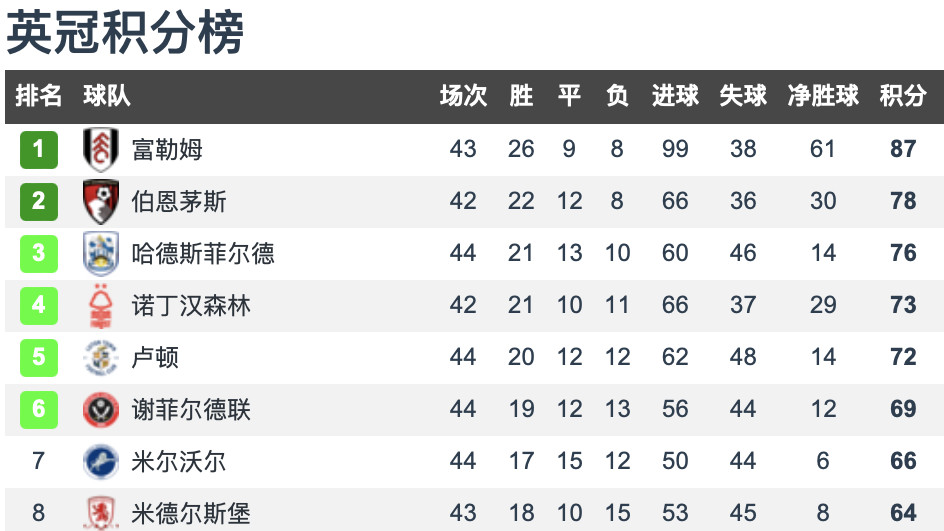富勒姆|英冠第44轮积分榜：富勒姆领先9分冠军在望，3支降级队全部诞生！