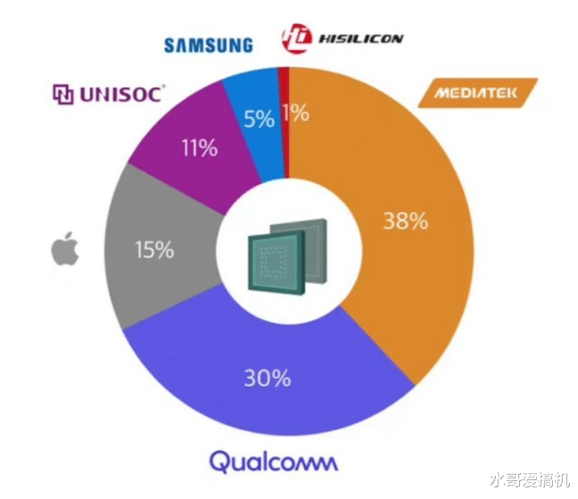 联发科|联发科市场份额碾压高通，下半年有机会翻盘吗？