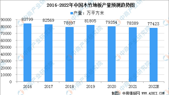 2022年中国木地板市场规模及行业发展前景分析（图）