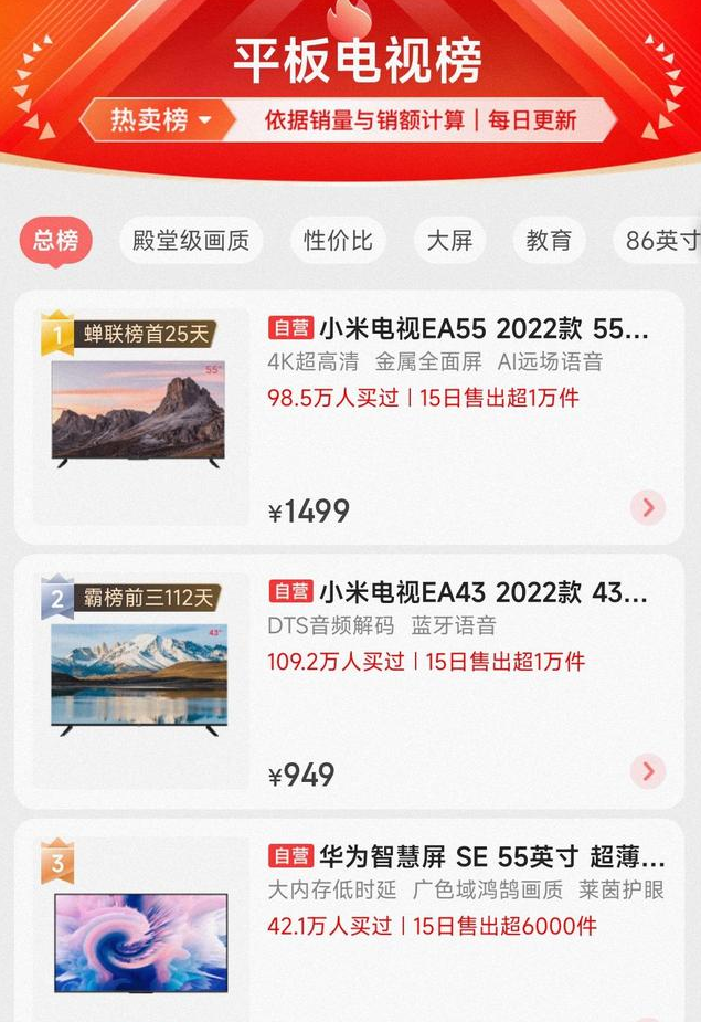 华为|热销电视排行榜出炉,华为仅第三,小米重回第一