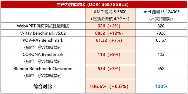 汽车|全核稳超4.7GHz的千元甜品王!锐龙5 5600首发测评