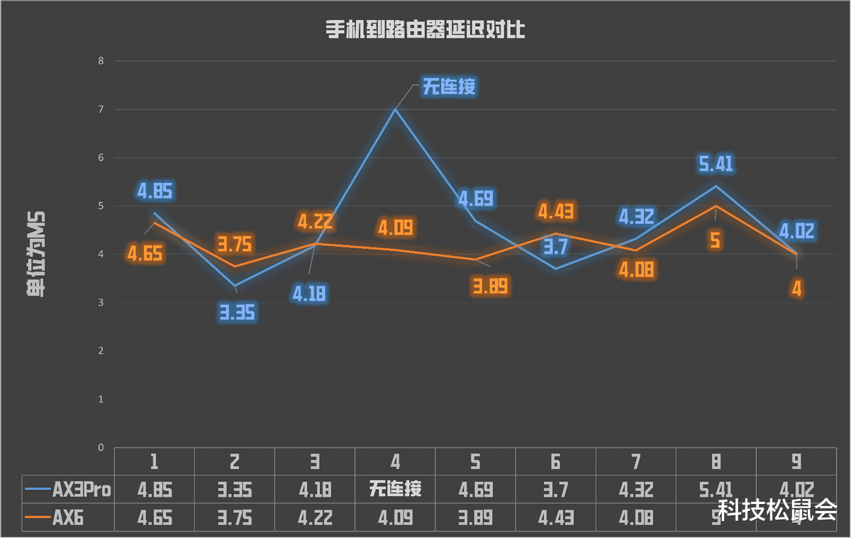 华为|AX6对比AX3Pro实测,华为最强单体路由2年后上新,有哪些升级?