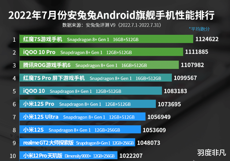 安卓|Android手机性能榜更新,骁龙8+称霸,两款机型引人关注