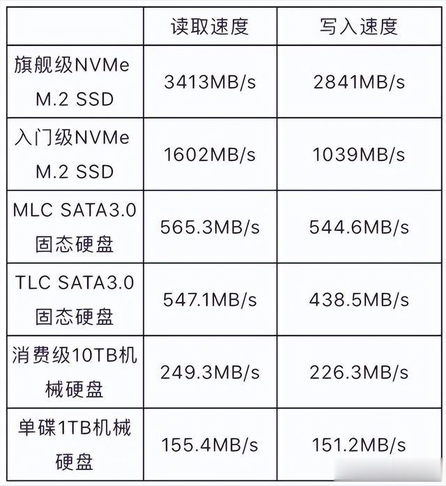 台电|SATA SSD到头了 台电将推入门级NVMe硬盘:速度超2000MB/s