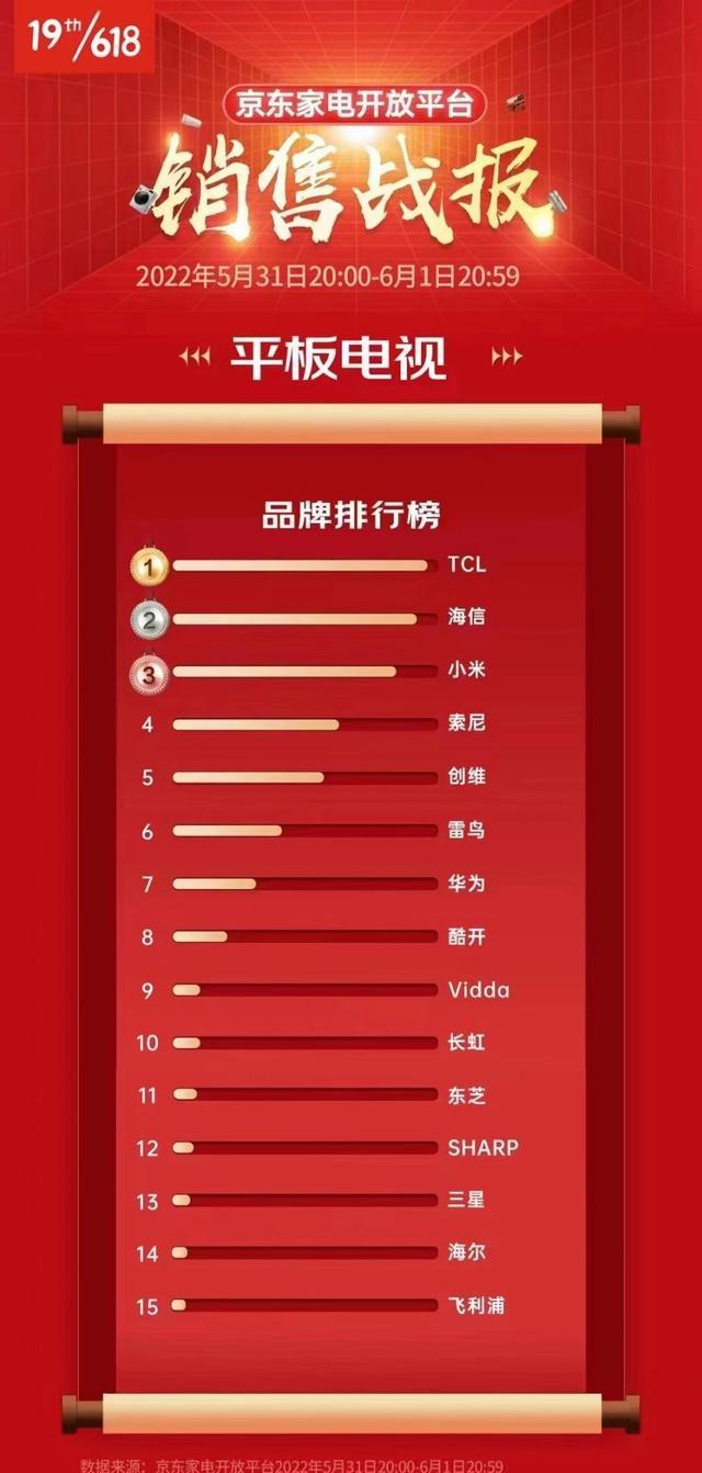 苹果|TCLQ10G最值得买的MiniLED电视!618的质价比之选