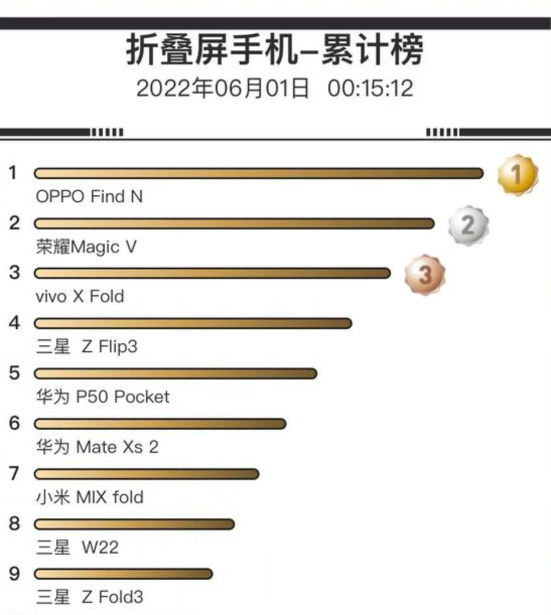 折叠屏|OPPO Find N凭啥长时间卖得这么好?看完用户评价区真相了