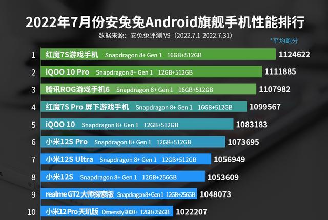 小米科技|安卓手机性能排行：小米12SUltra仅排第七，第一名意料之中