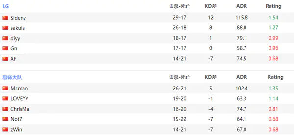 厨师|CSGO 5E全民杯邀请赛S5：PA取首胜 LG击败厨师大队
