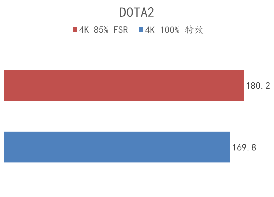 显卡|5700X 高性价比整机深度实测，FSR 2.0 技术不了解下？