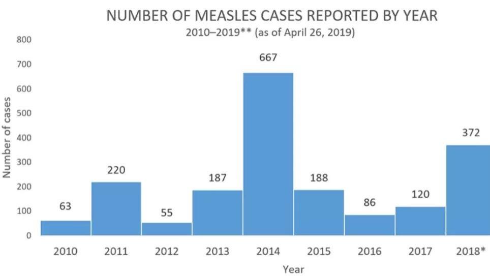 新型冠状肺炎|疫情告急！快速了解麻疹疫情及预防