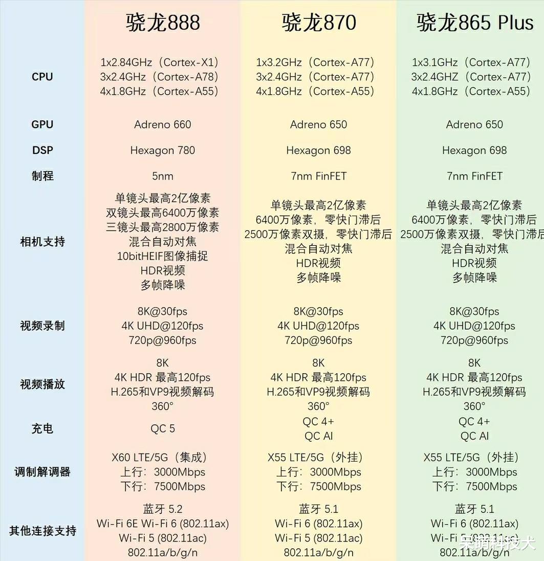 高通骁龙|一文看清骁龙8P的本质,峰值性能有提升,功耗有下降,但仍是火龙