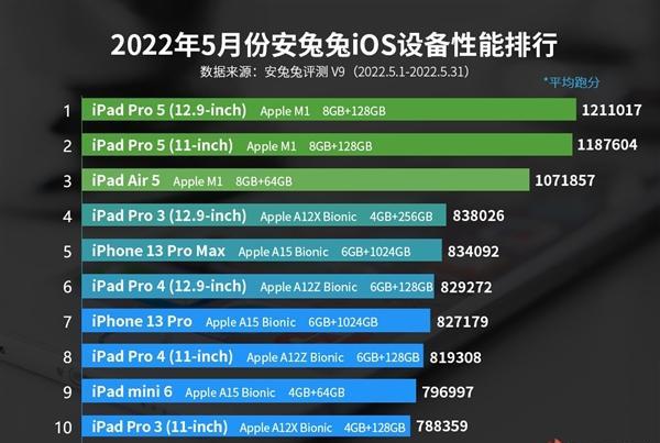 苹果|怪异！iPhone13超大杯性能不如iPadPro3