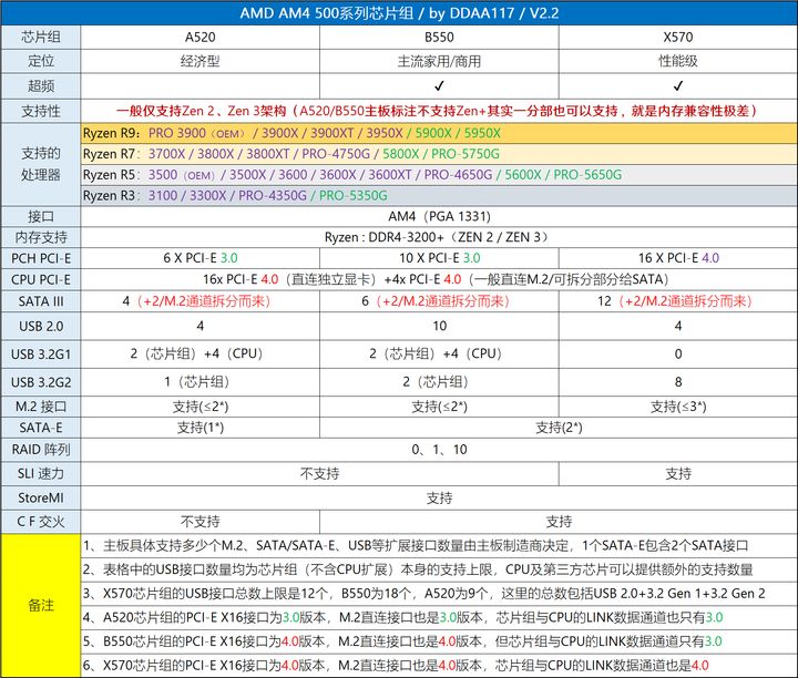 oppo k9|【2022年5月】5月装机走向与推荐（市场分析部分/总第73期）