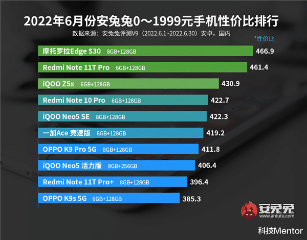 高通骁龙|再度登顶榜首!144Hz高刷屏+骁龙888处理器,起售价低至1962元