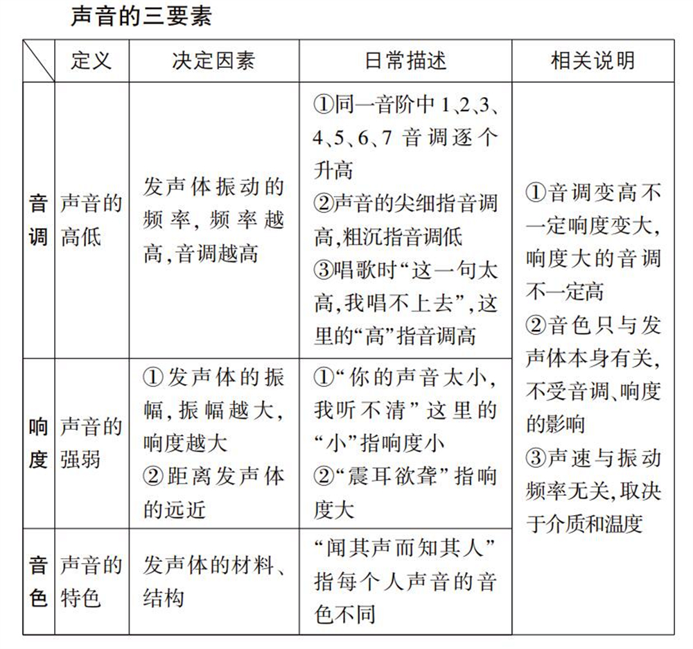 两张图解决初二物理声音的三特性