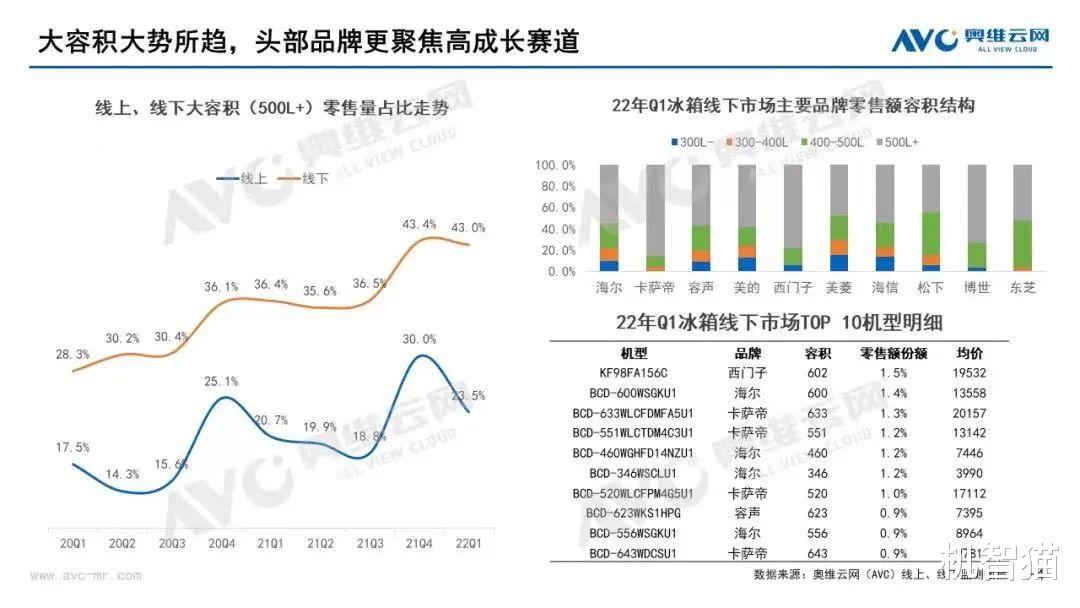 TCL|光靠便宜和大容量,救不了TCL冰箱