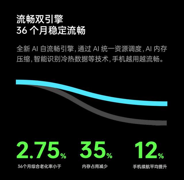 |双榜前十!ColorOS系统流畅性获权威平台认可,ColorOS 13有看头
