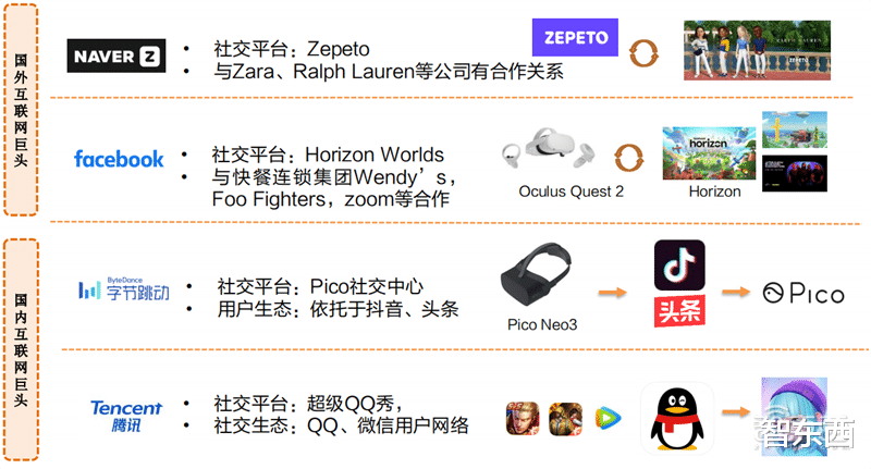 VR|揭秘元宇宙带火的产业！NFT发展迅猛、自研VR/AR硬件成主流 | 智东西内参