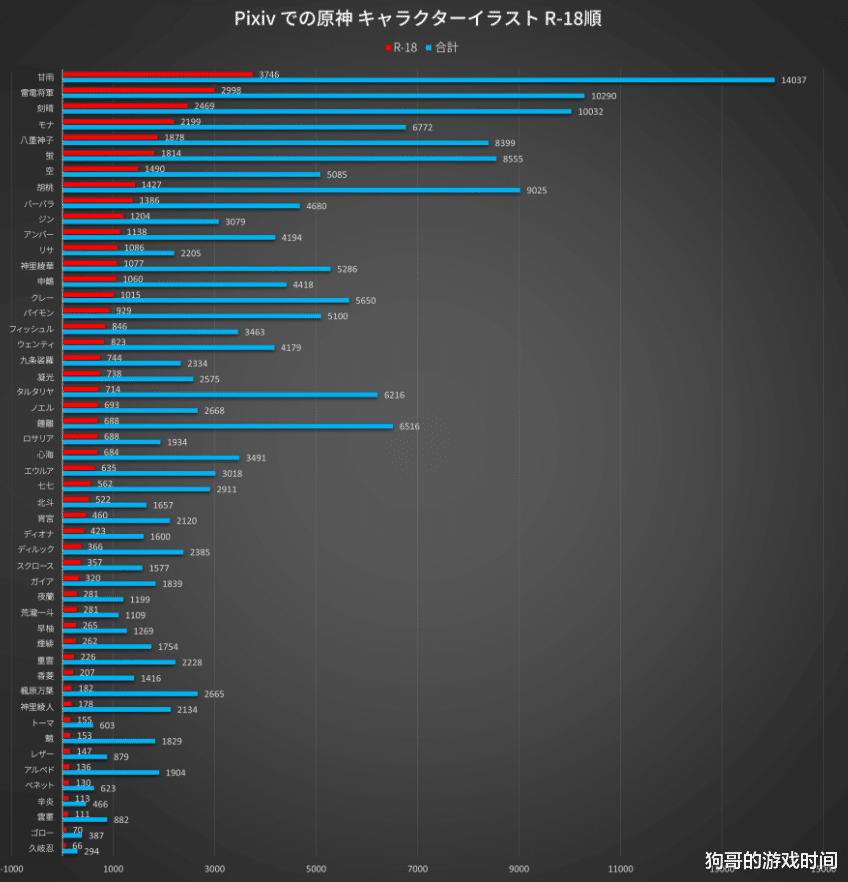 |原神:P站R18排名,雷神刻晴进前三,第一没想到,空竟然排第六?