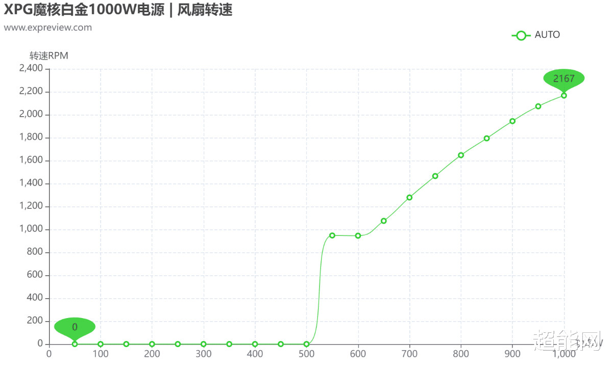 白金|XPG魔核白金1000W电源图赏:高性能与低噪音并重的高端产品