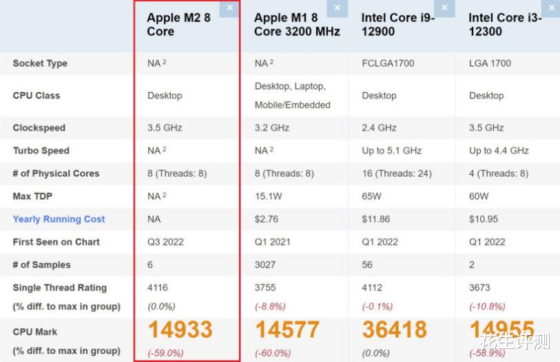 苹果|苹果还是败下阵来!M2芯片虽然单核超i9,但综合水平不如i3-12300