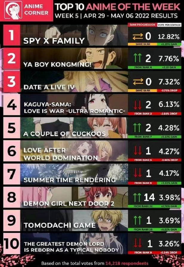 间谍|外网五月周榜排名：间谍过家家蝉联第一，孔明连升两位排行第二！