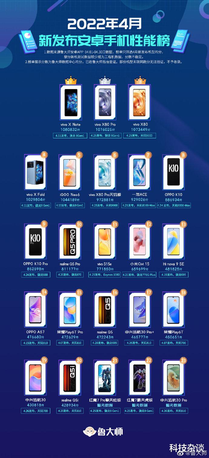 vivo x|前十包揽前六，vivo你怎么这么牛？