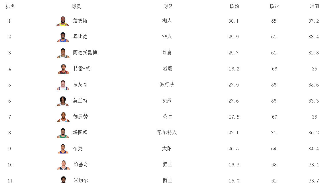 乔尔·恩比德|赛季得分榜更新：詹姆斯甩开恩比德，四人场均29+，库里跌出前十