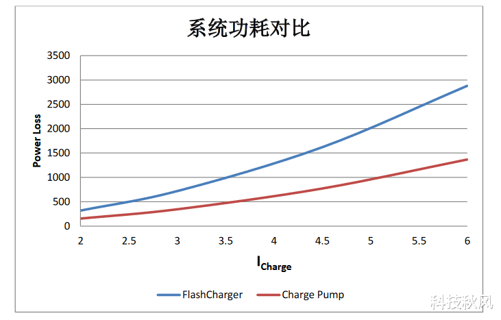 USB|手机如今充电速度这么快，到底有什么秘密？