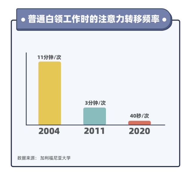 华为|人均专注力仅8秒的时代,我们在失去什么