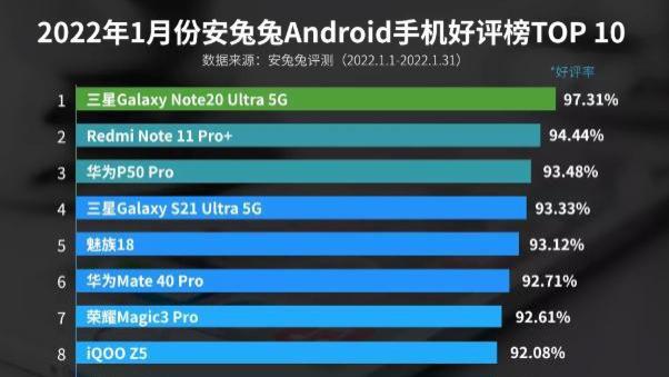 显卡|手机好评率TOP10：小米12无缘，魅族第5，最大黑马诞生