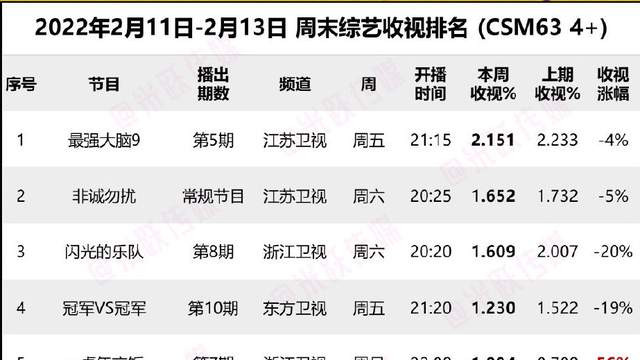 冬奥_冠军|上周末综艺收视率排名出炉，黑马节目排名下滑，长寿综艺回暖登顶冠军！