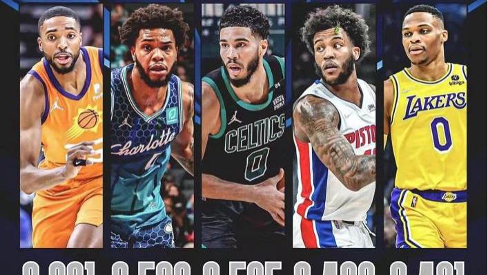 威斯布鲁克|本赛季NBA5大铁人，威少2481分钟垫底，榜首连续7年全勤