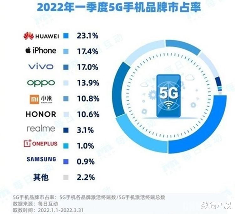 华为|诈尸了吗?被制裁3年,华为依然是国内5G手机品牌市占率第一