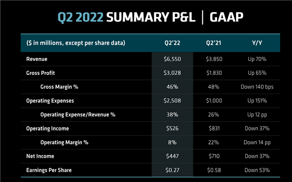 软件|比Intel强？AMD发布Q2财报：利润暴涨119%