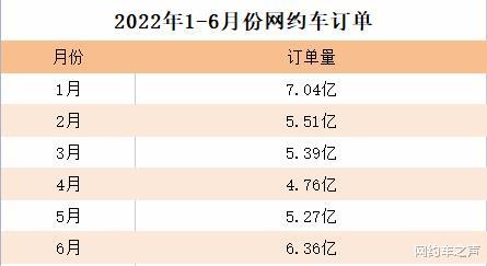 美团|T3出行突破91城，美团订单量暴涨67.7%，花小猪合规率倒一