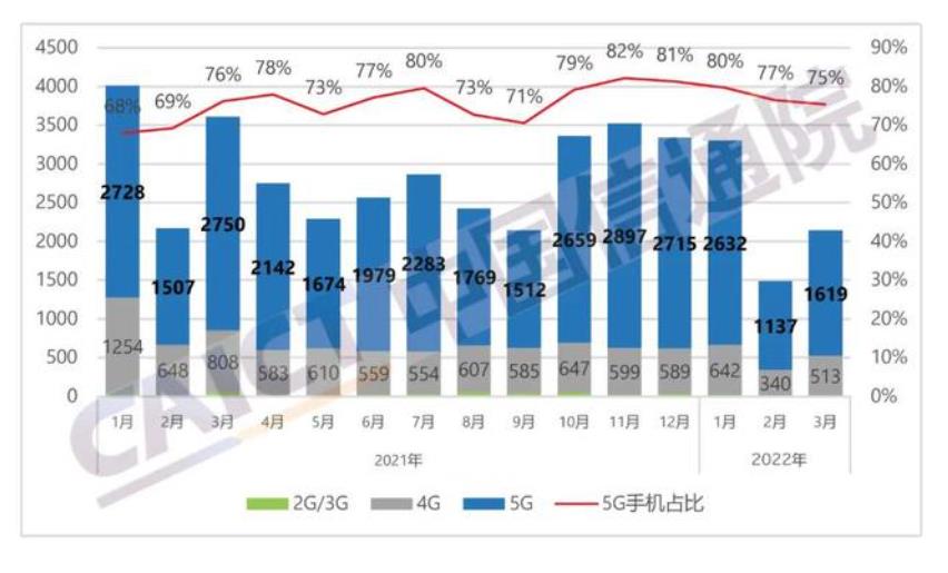 手機行業|3月手機銷量大跌40.5%：都想漲價割韭菜，誰知韭菜不上當了啊