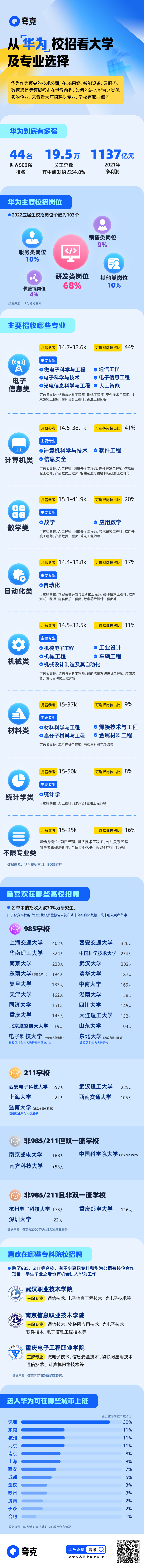 华为|从「华为」校招看大学及专业选择