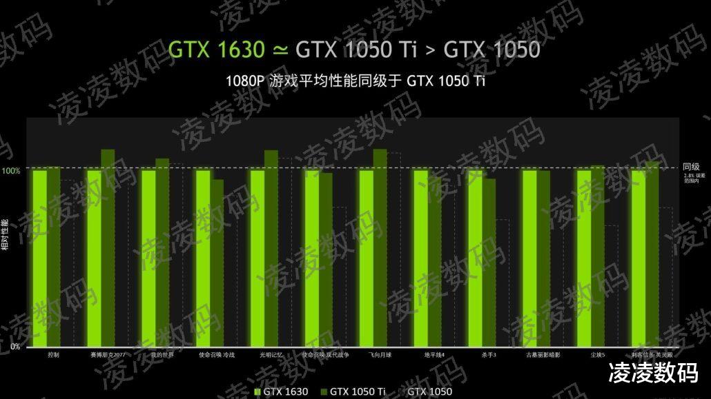 小米科技|GTX 1630性能跟1050Ti完全一样，但价格贵出100元