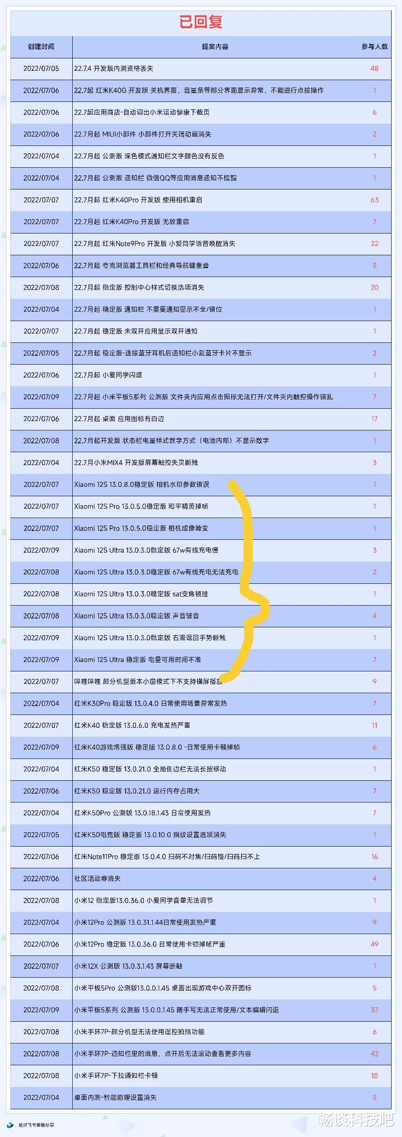 华为|首发10天即登上社区提案榜，小米12S系列在MIUI13下继承了祖传bug